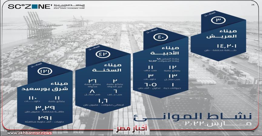 أخبار مصر 2050
