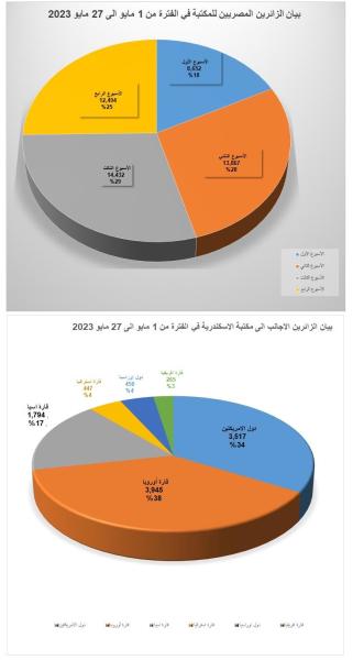 أعداد زوار مكتبة الإسكندرية من المصريين والأجانب