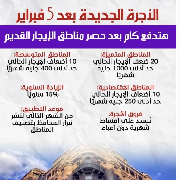 عاجل الأجرة الجديدة بعد 5 فبراير... هتدفع كام بعد حصر مناطق الإيجار القديم. التفاصيل