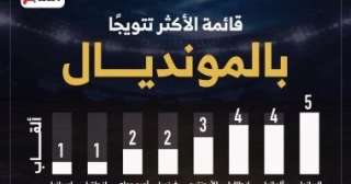 كأس العالم 2026.. البرازيل تتصدر سجل الأبطال التاريخيين للمونديال كأس العالم 2026.. البرازيل تتصدر سجل الأبطال التاريخيين للمونديال