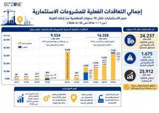 مجلس إدارة اقتصادية قناة السويس يستعرض الموقفين المالي والترويجي للهيئة والموافقة على... مجلس إدارة اقتصادية قناة السويس يستعرض الموقفين المالي والترويجي للهيئة والموافقة على عدد من المشروعات الاستثمارية