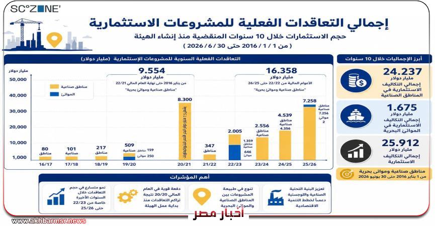 أخبار مصر 2050